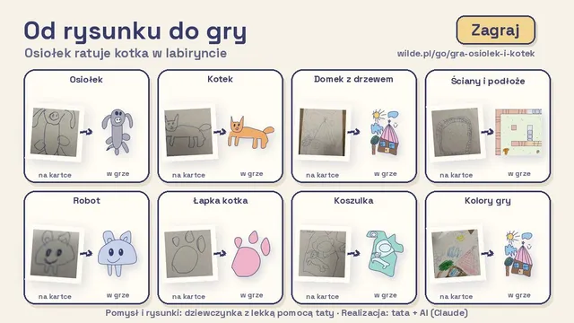Kolaż „Od rysunku do gry”: osiem par, w każdej zdjęcie rysunku dziecka na kartce i ta sama postać w grze „Osiołek ratuje kotka w labiryncie”, obok przycisk „Zagraj”