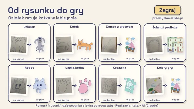 Kolaż „Od rysunku do gry”: osiem par, w każdej zdjęcie rysunku dziecka na kartce i ta sama postać w grze „Osiołek ratuje kotka w labiryncie”, obok przycisk „Zagraj”