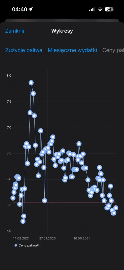 Wykres cen benzyny 95 w aplikacji Fuelio od września 2021, ze szczytem 7,87 zł za litr