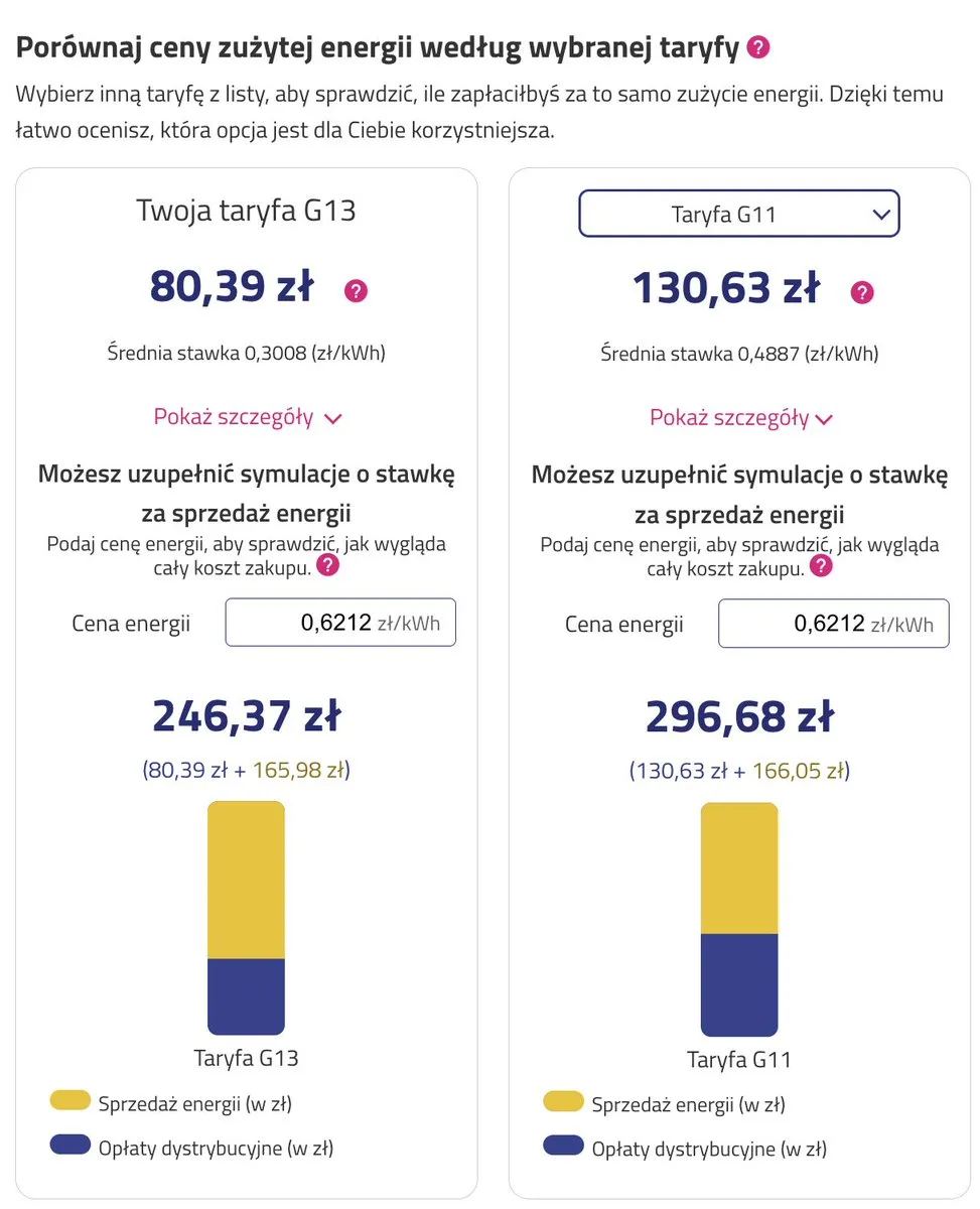 Porównanie taryf w eLiczniku — 80,39 zł w taryfie G13 wobec 130,63 zł w G11 za to samo zużycie