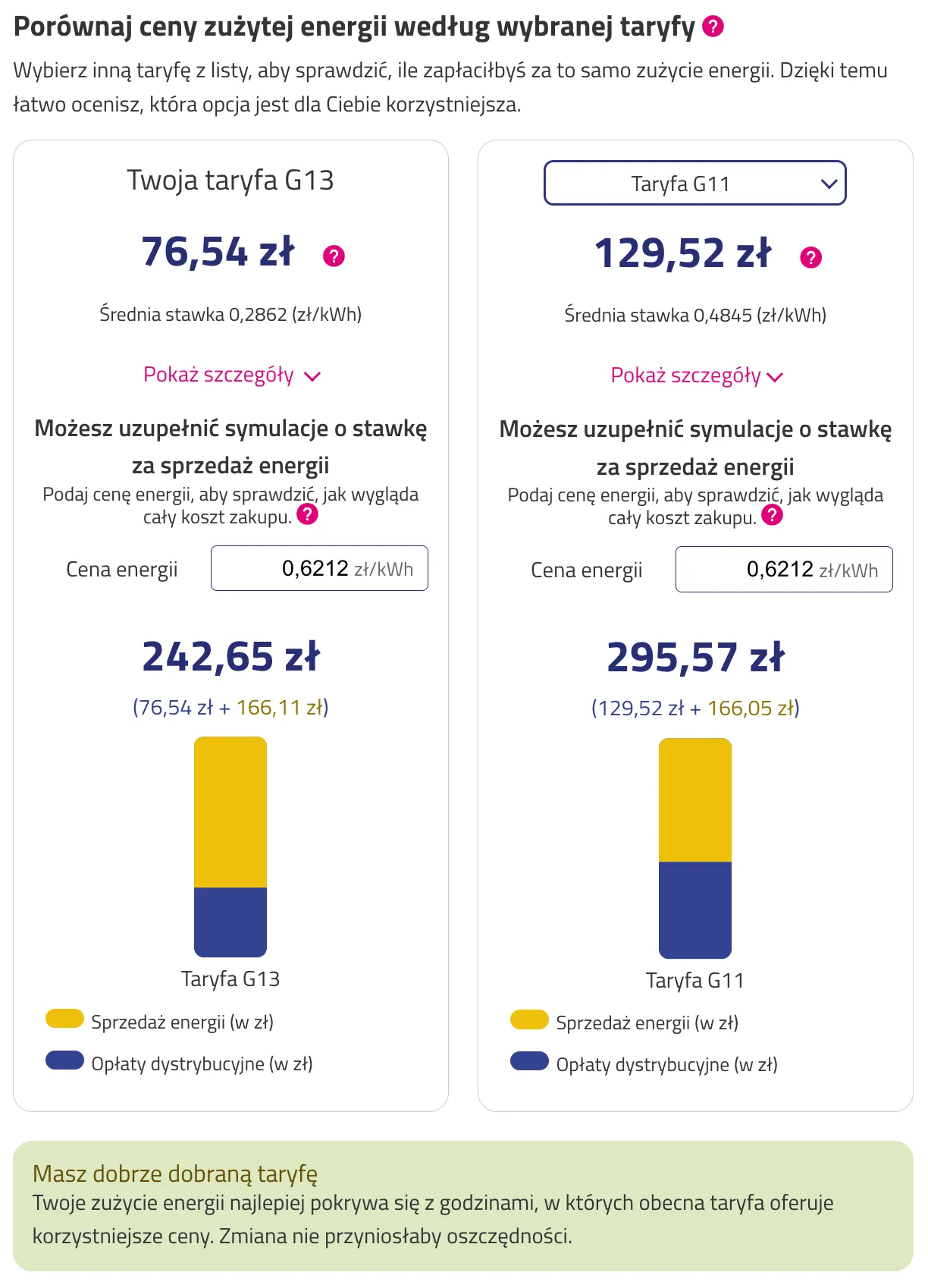 Porównanie taryf w eLiczniku — 76,54 zł w G13 wobec 129,52 zł w G11, z komunikatem o dobrze dobranej taryfie