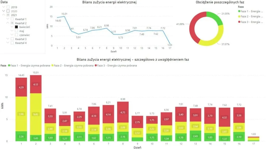 Pulpit Power BI z bilansem zużycia energii MEW-01 — wykres dzienny, pierścień obciążenia faz i słupki z podziałem na fazy