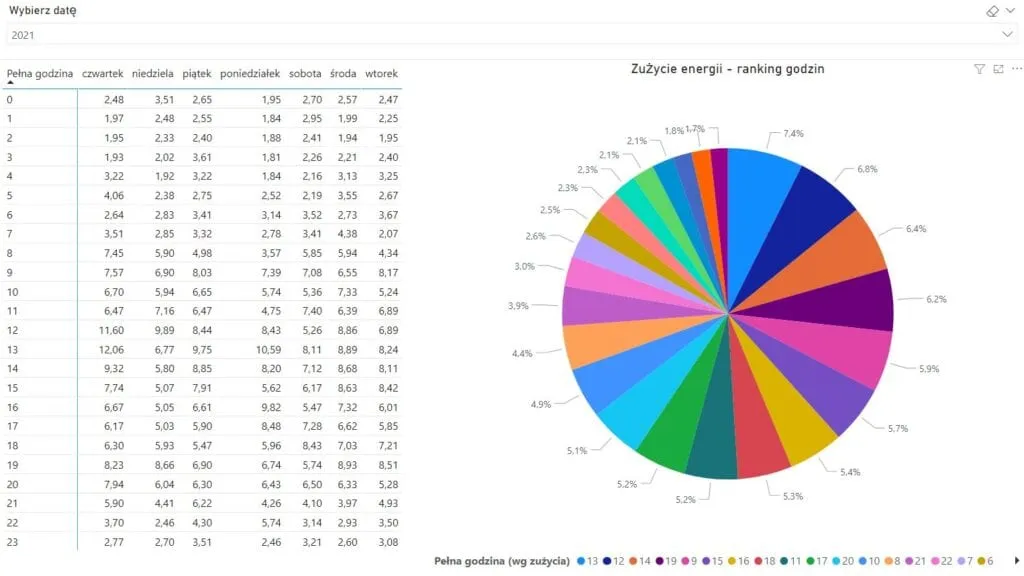 Pulpit Power BI z tabelą zużycia według godzin i dni tygodnia oraz wykresem kołowym rankingu godzin