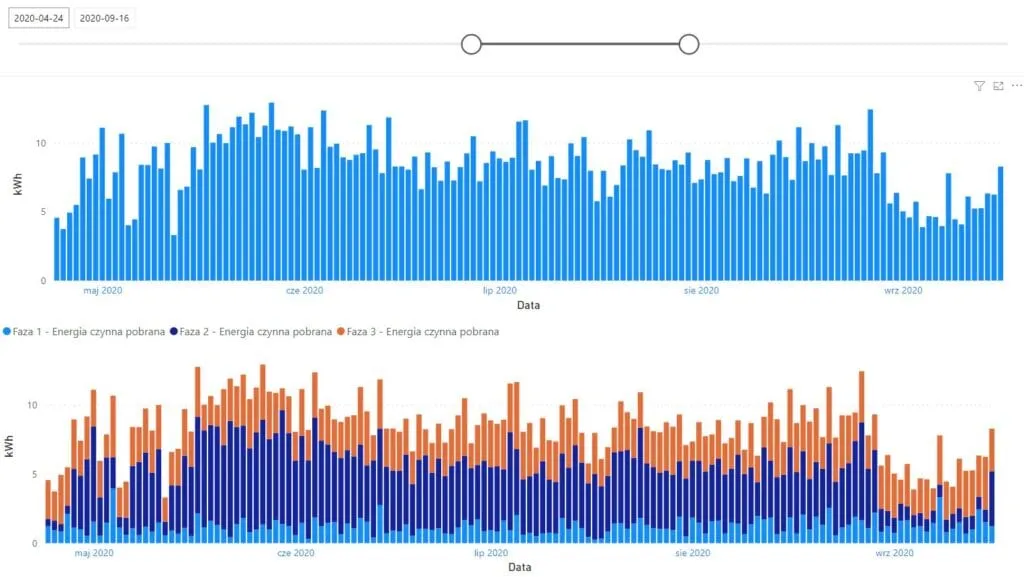 Dwa wykresy słupkowe w Power BI — dzienne zużycie energii od maja do września 2020, drugi z podziałem na trzy fazy