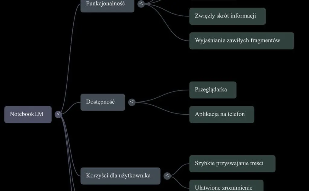 Mapa myśli wygenerowana przez NotebookLM — gałęzie Funkcjonalność, Dostępność i Korzyści dla użytkownika