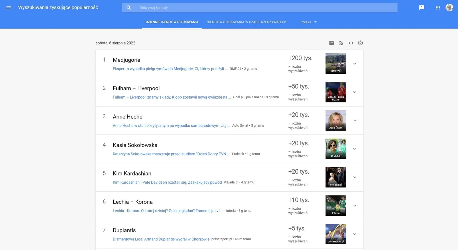 Dzienne trendy wyszukiwania w Google Trends z 6 sierpnia 2022 — na czele Medjugorie z ponad 200 tys. wyszukiwań