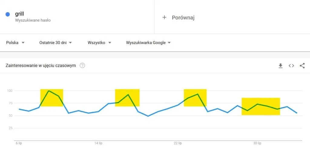 Google Trends dla hasła grill z ostatnich 30 dni — żółte pola zaznaczają weekendowe wzrosty