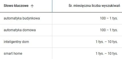 Tabela z planera słów kluczowych Google Ads — średnia liczba wyszukiwań dla czterech haseł o inteligentnym domu