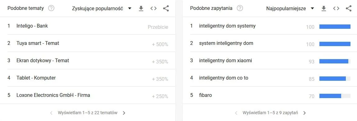 Podobne tematy i podobne zapytania w Google Trends dla hasła inteligentny dom