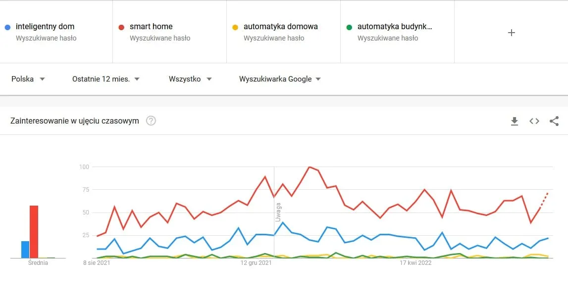 Porównanie czterech haseł w Google Trends — smart home wyraźnie przed inteligentnym domem i automatyką