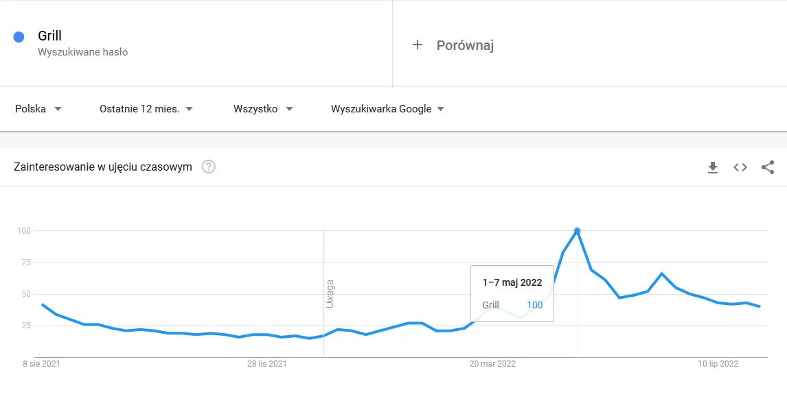 Google Trends dla hasła grill w Polsce — szczyt zainteresowania w tygodniu 1–7 maja 2022