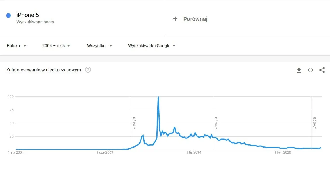 Google Trends dla hasła iPhone 5 od 2004 roku — jeden wysoki szczyt i długi spadek