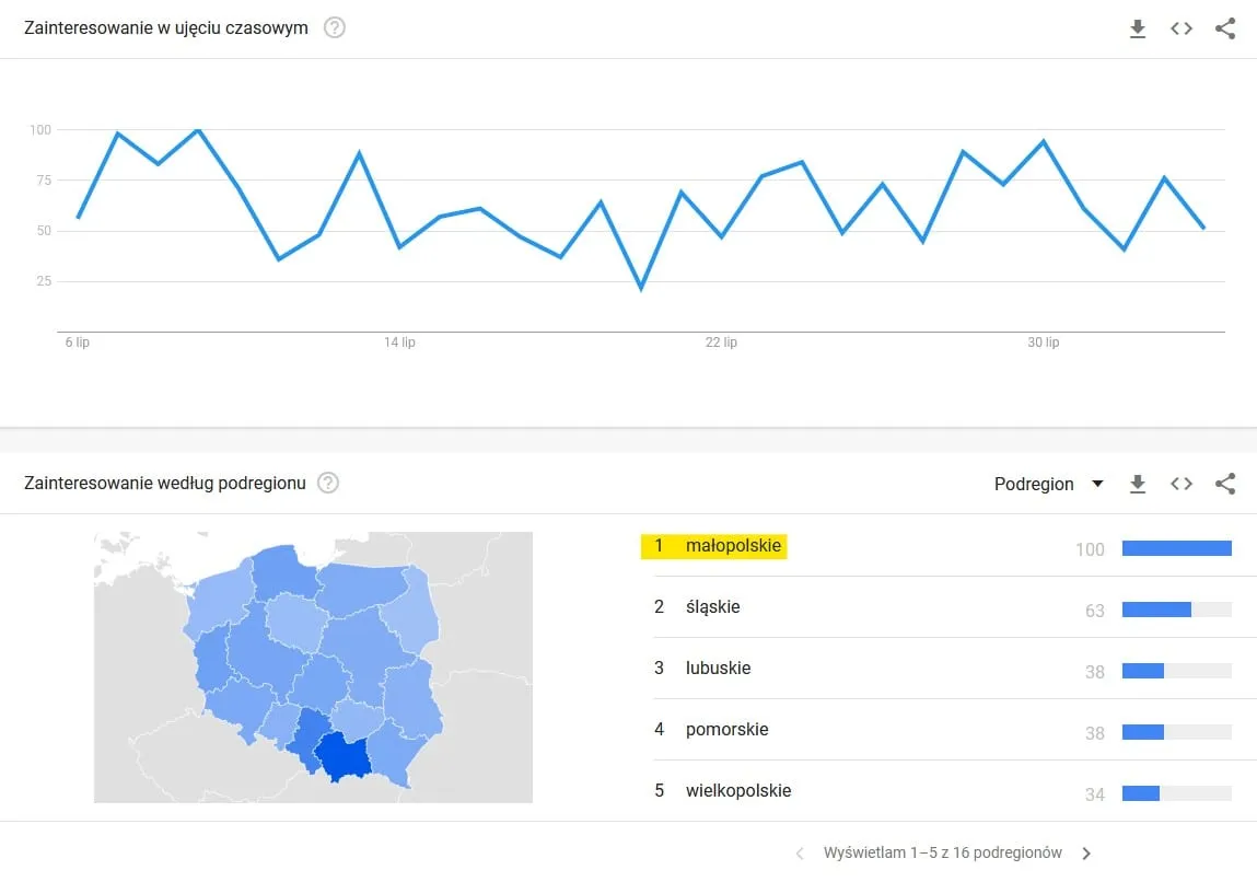 Google Trends dla hasła oscypek z mapą podregionów — najwyższe zainteresowanie w małopolskiem