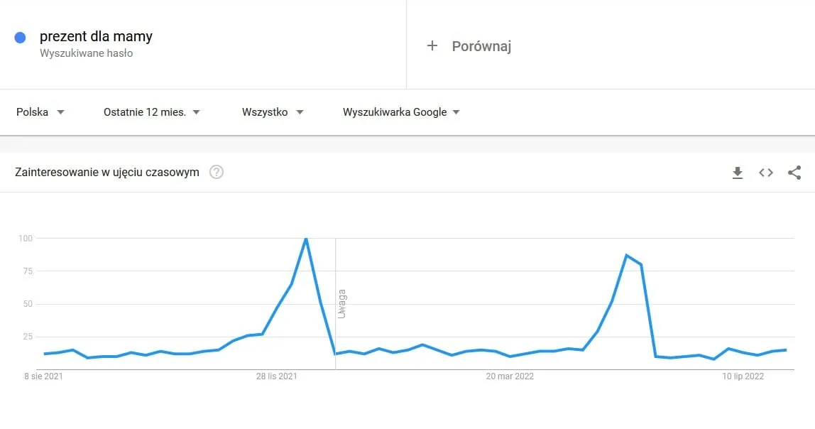 Google Trends dla frazy prezent dla mamy — szczyty przed Bożym Narodzeniem i Dniem Matki