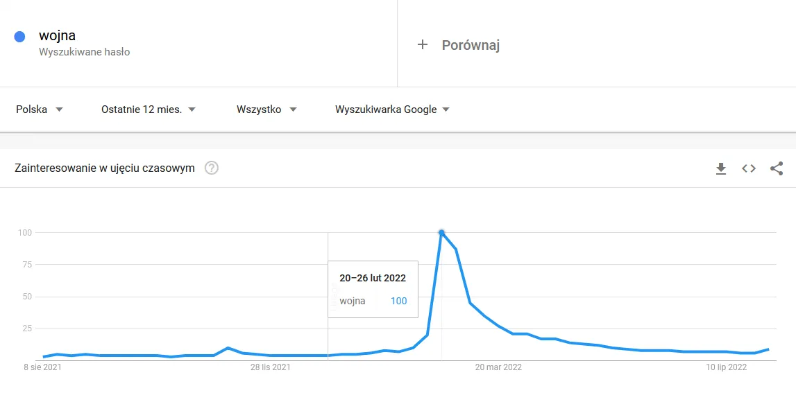 Google Trends dla hasła wojna — gwałtowny szczyt w tygodniu 20–26 lutego 2022