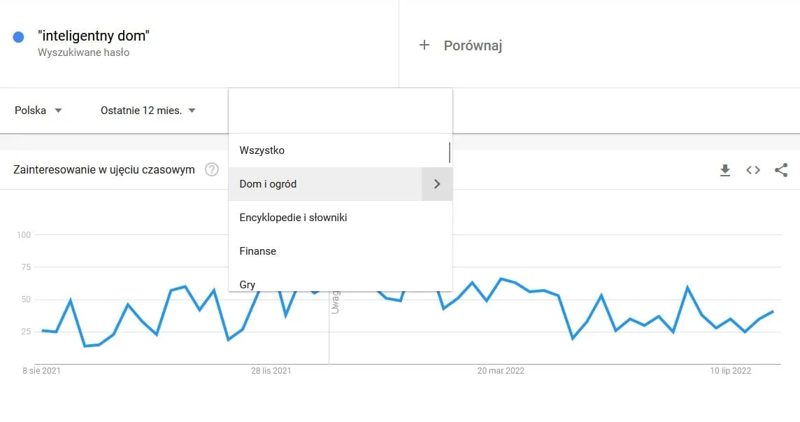 Google Trends z rozwiniętą listą kategorii — Dom i ogród, Encyklopedie i słowniki, Finanse, Gry