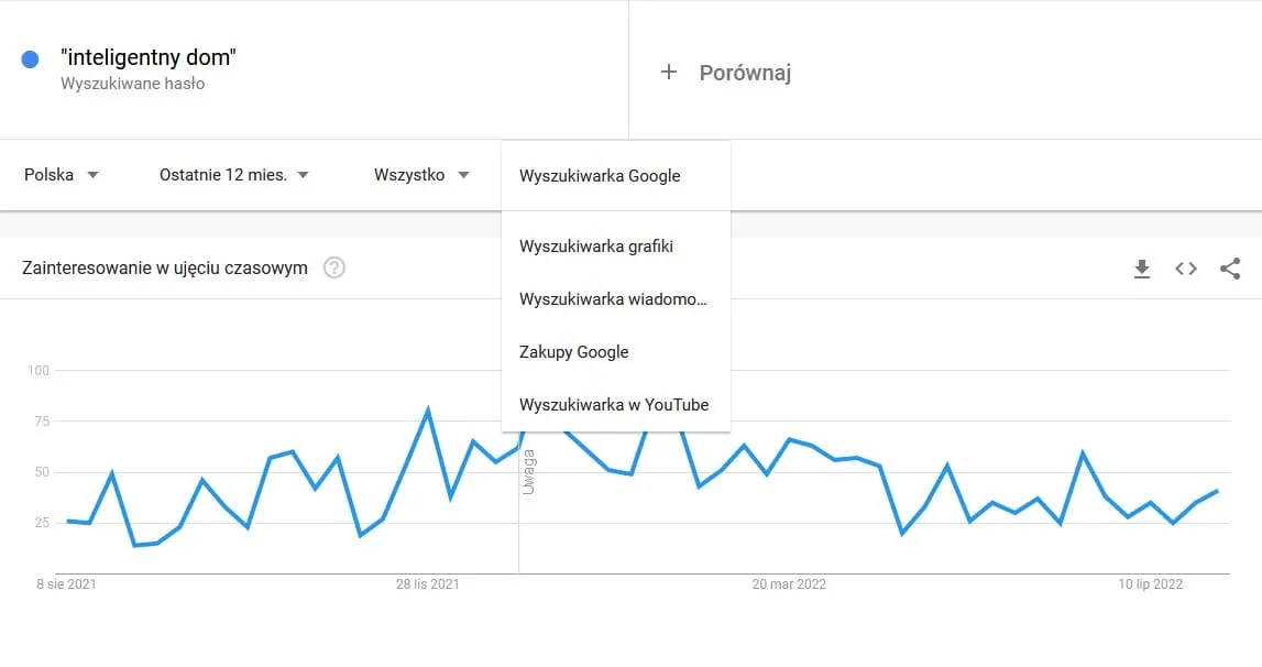 Google Trends z rozwiniętą listą usług — wyszukiwarka grafiki, wiadomości, Zakupy Google i YouTube