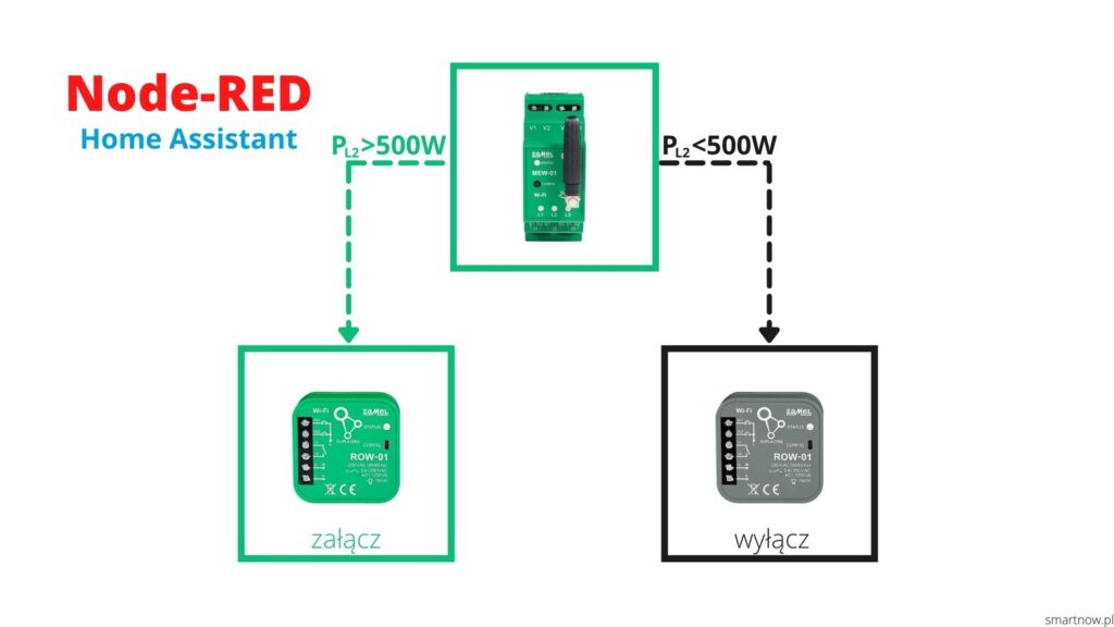 Prosta automatyzacja Supla z Node-RED w Home Assistant
