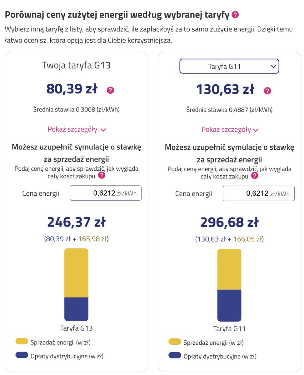 Krótka historia zmiany taryfy na&nbsp;G13, która&nbsp;przełożyła się u&nbsp;mnie na&nbsp;oszczędność pieniędzy